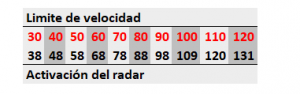 limite velocidad